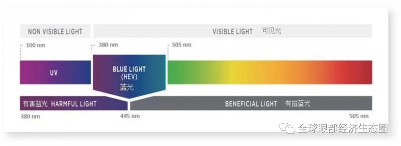 你的防藍(lán)光眼鏡戴對(duì)了嗎 你的防藍(lán)光眼鏡戴對(duì)了嗎