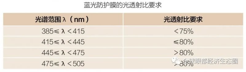 你的防藍(lán)光眼鏡戴對(duì)了嗎 你的防藍(lán)光眼鏡戴對(duì)了嗎