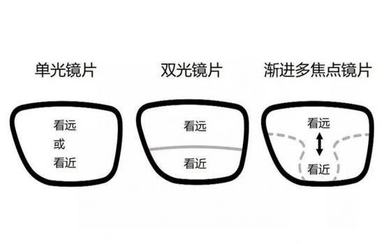 美麗島多焦鏡：過去是老花鏡現(xiàn)在是多焦鏡，中老年視力健康受關(guān)注